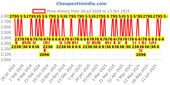 tatacliq.com The Body Shop Oils Of Life Sleeping Cream - 80 ml the body shop Price History Graph from 26 Jul 2024 to 12 Oct 2025