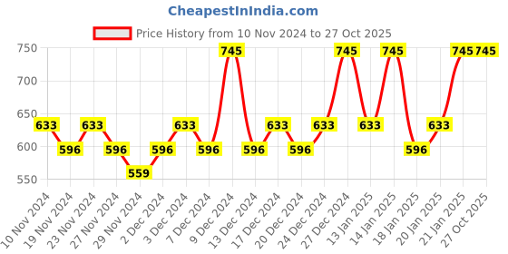 tatacliq.com The Body Shop Olive Lip Care Stick - 4.2 gm the body shop Price History Graph from 10 Nov 2024 to 26 Oct 2025