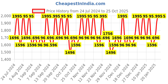 tatacliq.com THE BODY SHOP Rebel Rosebud Eau de Toilette - 50 ml the body shop Price History Graph from 24 Jul 2024 to 25 Oct 2025