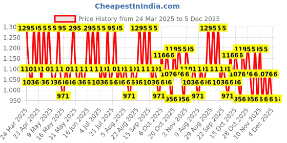 tatacliq.com The Body Shop Seaweed Oil Balancing Toner - 250 ml the body shop Price History Graph from 24 Mar 2025 to 5 Dec 2025