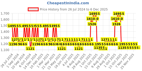 tatacliq.com The Body Shop Seaweed Oil-control Gel Cream - 50 ml the body shop Price History Graph from 26 Jul 2024 to 6 Dec 2025