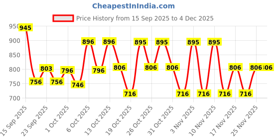 tatacliq.com The Body Shop Shea Butter Richly Replenishing Conditioner - 250 ml the body shop Price History Graph from 15 Sep 2025 to 4 Dec 2025