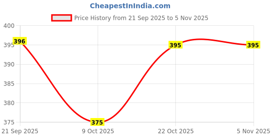 tatacliq.com The Body Shop Strawberry Shower Gel - 250 ml the body shop Price History Graph from 21 Sep 2025 to 22 Oct 2025
