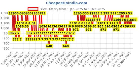 tatacliq.com The Body Shop Swipe It Moisturising Lip Balm Kiwi - 5 gm the body shop Price History Graph from 1 Jan 2025 to 1 Dec 2025
