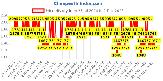tatacliq.com The Body Shop Tea Tree Anti-imperfection Daily Solution - 50 ml the body shop Price History Graph from 27 Jul 2024 to 2 Dec 2025