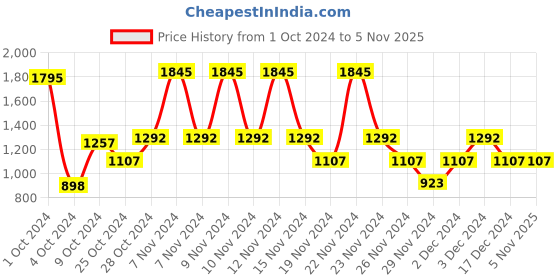 tatacliq.com The Body Shop Tea Tree Face Base Tan 1W - 9 gm the body shop Price History Graph from 1 Oct 2024 to 4 Nov 2025