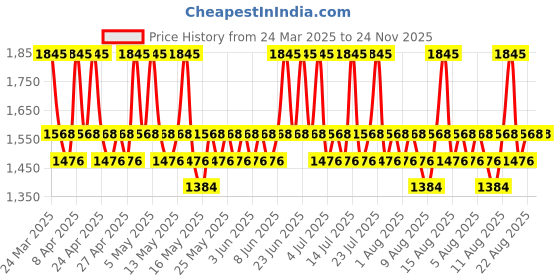 tatacliq.com The Body Shop Tea Tree Face Base Tan 1W - 9 gm the body shop Price History Graph from 24 Mar 2025 to 23 Nov 2025