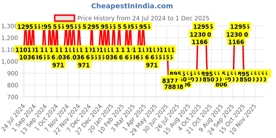tatacliq.com The Body Shop Tea Tree In-Control Hydrator - 40 ml the body shop Price History Graph from 24 Jul 2024 to 30 Nov 2025