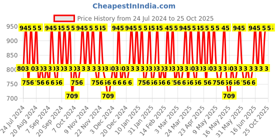 tatacliq.com The Body Shop Tea Tree Purifying & Balancing Conditioner - 250 ml the body shop Price History Graph from 24 Jul 2024 to 25 Oct 2025