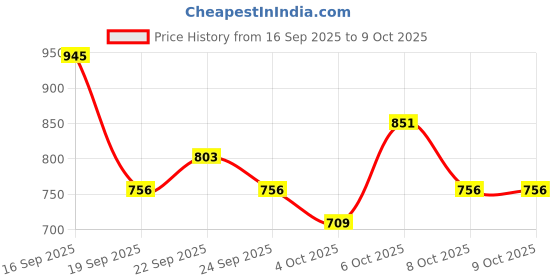 tatacliq.com The Body Shop Tea Tree Purifying & Balancing Conditioner - 250 ml the body shop Price History Graph from 16 Sep 2025 to 8 Oct 2025