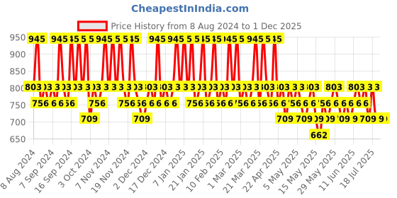 tatacliq.com The Body Shop Tea Tree Purifying & Balancing Gel Shampoo - 250 ml the body shop Price History Graph from 8 Aug 2024 to 1 Dec 2025