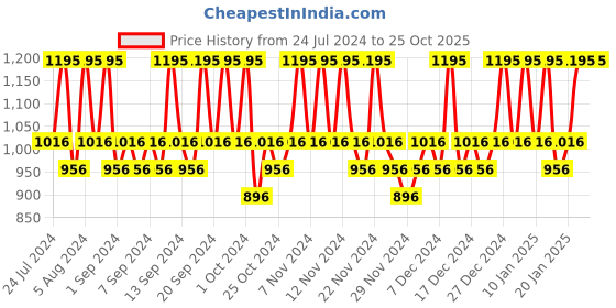 tatacliq.com The Body Shop Tea Tree Purifying & Balancing Shampoo - 400 ml the body shop Price History Graph from 24 Jul 2024 to 25 Oct 2025