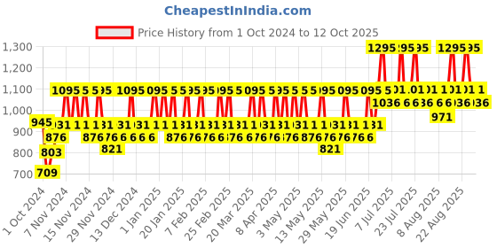 tatacliq.com The Body Shop Tea Tree Squeaky-clean Scrub - 100 ml the body shop Price History Graph from 1 Oct 2024 to 12 Oct 2025