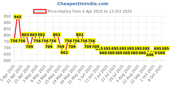 tatacliq.com The Body Shop Vegan Ginger Shampoo for Dry & Flaky Scalp - 250 ml the body shop Price History Graph from 5 Apr 2025 to 13 Oct 2025