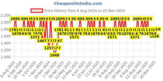 tatacliq.com The Body Shop Vitamin C Glow Revealing Liquid Peel - 100 ml the body shop Price History Graph from 8 Aug 2024 to 25 Nov 2025