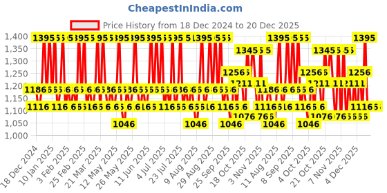 tatacliq.com The Body Shop Vitamin E 48hr Hydration Gel Moisture Cream for Combination Skin - 50 ml the body shop Price History Graph from 18 Dec 2024 to 20 Dec 2025