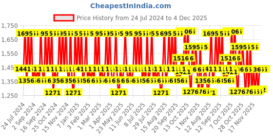 tatacliq.com The Body Shop Vitamin E 72hr Hydration Vegan Intense Moisture Cream - 50 ml the body shop Price History Graph from 24 Jul 2024 to 4 Dec 2025