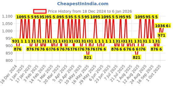 tatacliq.com The Body Shop Vitamin E Hydrating Toner - 250 ml the body shop Price History Graph from 18 Dec 2024 to 4 Jan 2026