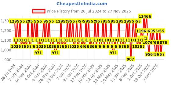 tatacliq.com The Body Shop Vitamin E Sink In Moisture Sleeping Mask - 100 ml the body shop Price History Graph from 26 Jul 2024 to 25 Nov 2025
