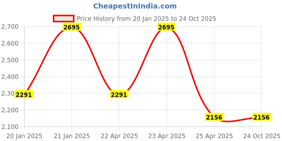 tatacliq.com The Body Shop White Musk Flora Eau De Toilette - 60 ml the body shop Price History Graph from 20 Jan 2025 to 24 Oct 2025