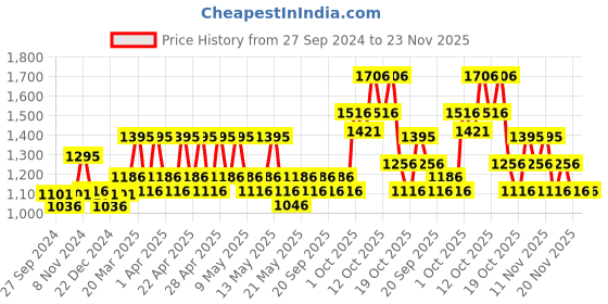 tatacliq.com The Body Shop White Musk Fragrance Mist - 100 ml the body shop Price History Graph from 27 Sep 2024 to 22 Nov 2025