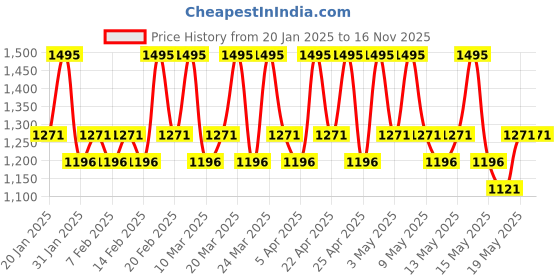 tatacliq.com The Body Shop White Musk L'eau Fragrance Mist - 100 ml the body shop Price History Graph from 20 Jan 2025 to 16 Nov 2025