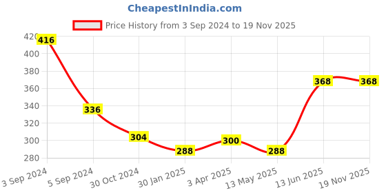 tatacliq.com The Bro Code Attractive Fusion Golden Necklace for Men the bro code Price History Graph from 3 Sep 2024 to 19 Nov 2025