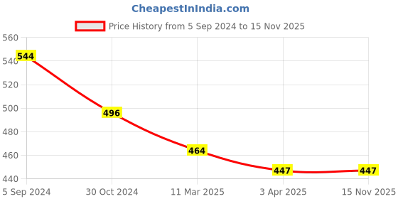 tatacliq.com The Bro Code Attractive Fusion Grey Necklace for Men the bro code Price History Graph from 5 Sep 2024 to 15 Nov 2025