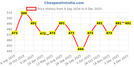 tatacliq.com The Bro Code Black Layered Necklace For Men the bro code Price History Graph from 8 Sep 2024 to 4 Dec 2025