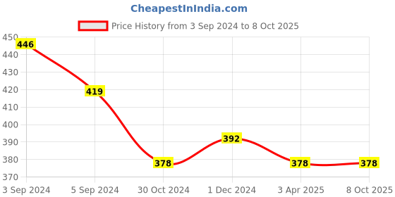 tatacliq.com The Bro Code Black Linked Necklace for Men the bro code Price History Graph from 3 Sep 2024 to 8 Oct 2025