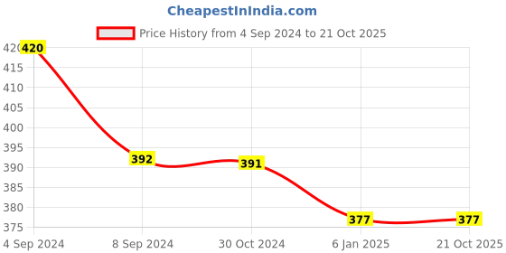 tatacliq.com The Bro Code Black Single Chain Bracelet for Men the bro code Price History Graph from 4 Sep 2024 to 21 Oct 2025