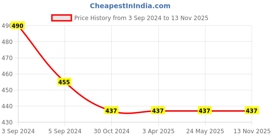 tatacliq.com The Bro Code Brown Skull Single Faux Leather Bracelet for Men the bro code Price History Graph from 3 Sep 2024 to 12 Nov 2025