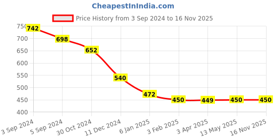 tatacliq.com The Bro Code Geometric Shape Fusion Grey Necklace for Men the bro code Price History Graph from 3 Sep 2024 to 15 Nov 2025
