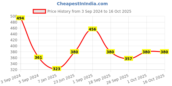 tatacliq.com The Bro Code Glamorous Fusion Silver Necklace for Men the bro code Price History Graph from 3 Sep 2024 to 16 Oct 2025