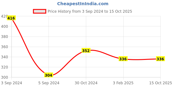 tatacliq.com The Bro Code Glamorous Metalic Fusion Grey Necklace for Men the bro code Price History Graph from 3 Sep 2024 to 15 Oct 2025