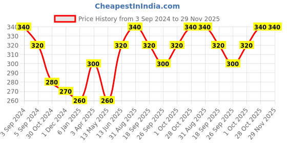 tatacliq.com The Bro Code Gold Plated Karma Pendant Necklace for Men the bro code Price History Graph from 3 Sep 2024 to 29 Nov 2025