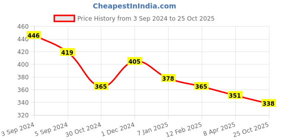 tatacliq.com The Bro Code Gold Plated Linked Necklace for Men the bro code Price History Graph from 3 Sep 2024 to 25 Oct 2025