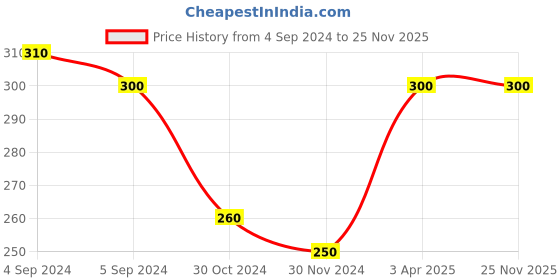 tatacliq.com The Bro Code Gold Plated Maa Pendant Necklace for Men the bro code Price History Graph from 4 Sep 2024 to 24 Nov 2025