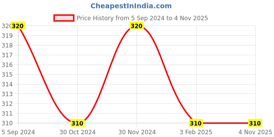tatacliq.com The Bro Code Gold Plated OM Pendant Necklace for Men the bro code Price History Graph from 5 Sep 2024 to 3 Nov 2025