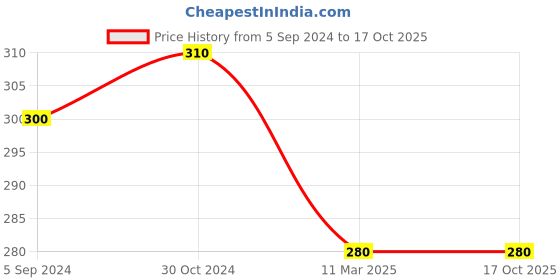 tatacliq.com The Bro Code Gold Plated Stone Studded Ganesh Pendant Necklace for Men the bro code Price History Graph from 5 Sep 2024 to 16 Oct 2025