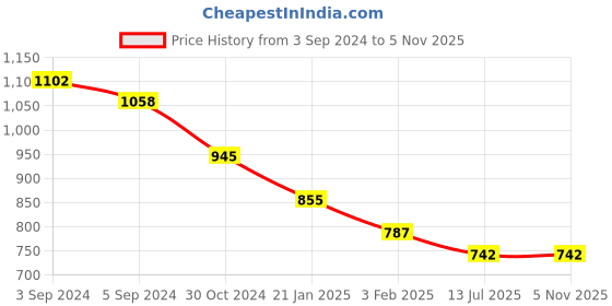 tatacliq.com The Bro Code Metal Geometric Fusion Black Necklace for Men - Set of 2 the bro code Price History Graph from 3 Sep 2024 to 4 Nov 2025
