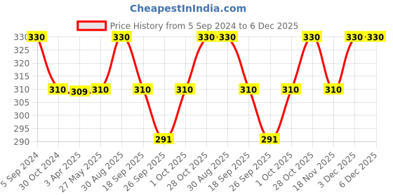 tatacliq.com The Bro Code Silver Plated Devi Thrishul Pendant Necklace for Men the bro code Price History Graph from 5 Sep 2024 to 5 Dec 2025