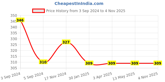 tatacliq.com The Bro Code Silver Plated Dog Charm Necklace For Men the bro code Price History Graph from 3 Sep 2024 to 2 Nov 2025
