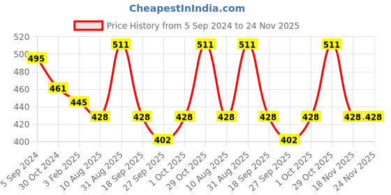 tatacliq.com The Bro Code Silver Plated Dog Tag Layered Necklace for Men the bro code Price History Graph from 5 Sep 2024 to 24 Nov 2025