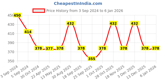 tatacliq.com The Bro Code Silver Plated Dog Tag Pendant Necklace for Men the bro code Price History Graph from 3 Sep 2024 to 3 Jan 2026
