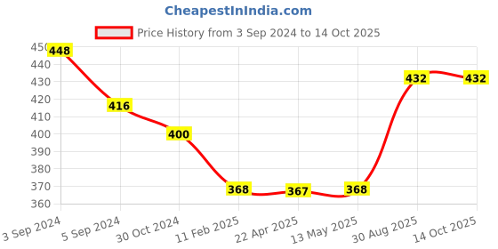 tatacliq.com The Bro Code Silver-Plated Dragon Charm Cuban link Chain Necklace for Men the bro code Price History Graph from 3 Sep 2024 to 14 Oct 2025