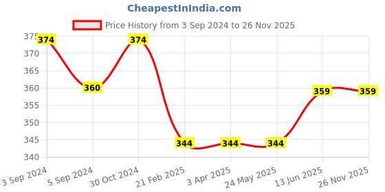 tatacliq.com The Bro Code Silver Plated Quirky Pendant Necklace for Men the bro code Price History Graph from 3 Sep 2024 to 25 Nov 2025