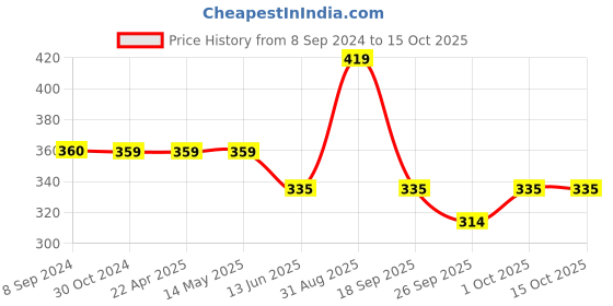 tatacliq.com The Bro Code Silver Plated Twisted Necklace For Men the bro code Price History Graph from 8 Sep 2024 to 14 Oct 2025