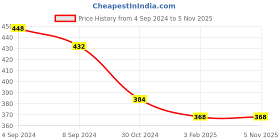 tatacliq.com The Bro Code Silver Round Skull Pendant Neckalce chains For Men the bro code Price History Graph from 4 Sep 2024 to 5 Nov 2025