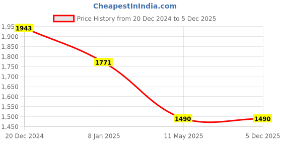 tatacliq.com The Clothing Factory Red Cotton Over Sized Printed Sweatshirt the clothing factory Price History Graph from 20 Dec 2024 to 5 Dec 2025